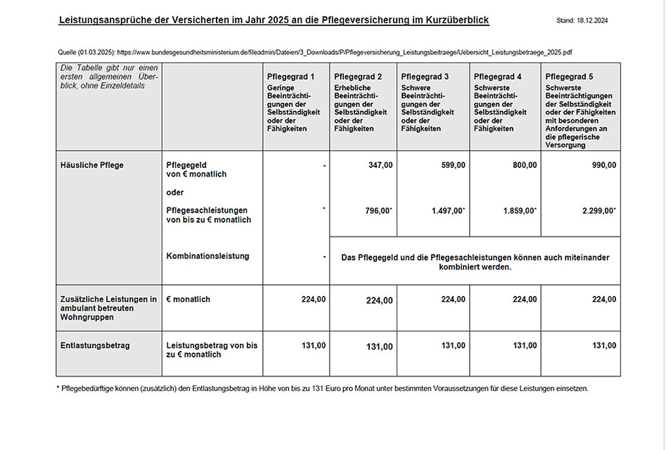 Pfegeversicherung_2025-Uebersicht-Leistungsbetraege-2025